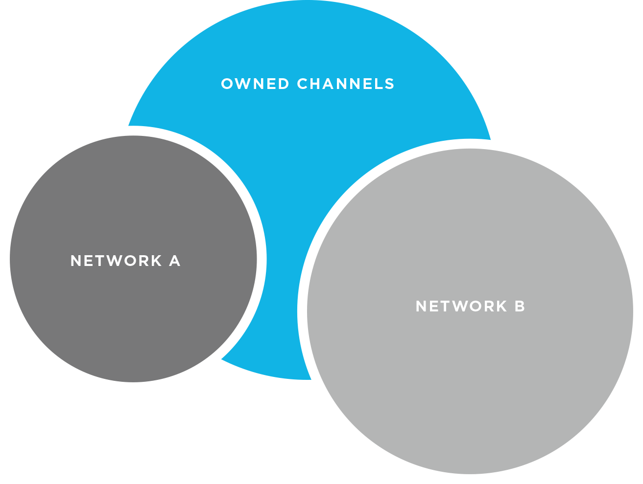 tracking-level-override-venn